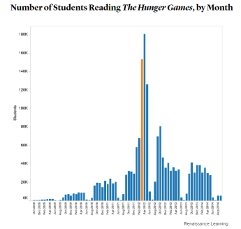משחקי הרעב גרף